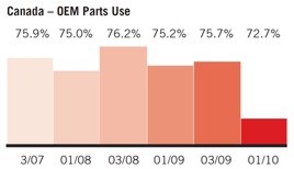 Canadian Repair Trends Image