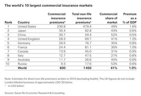 Commercial insurance growth higher in emerging markets, liability lines: Swiss Re Image