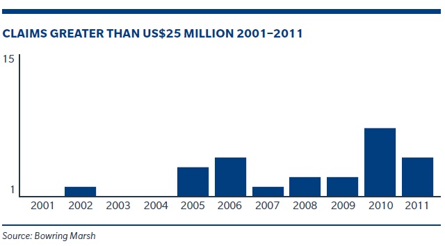 Number of large claims for global power industry rising: report Image