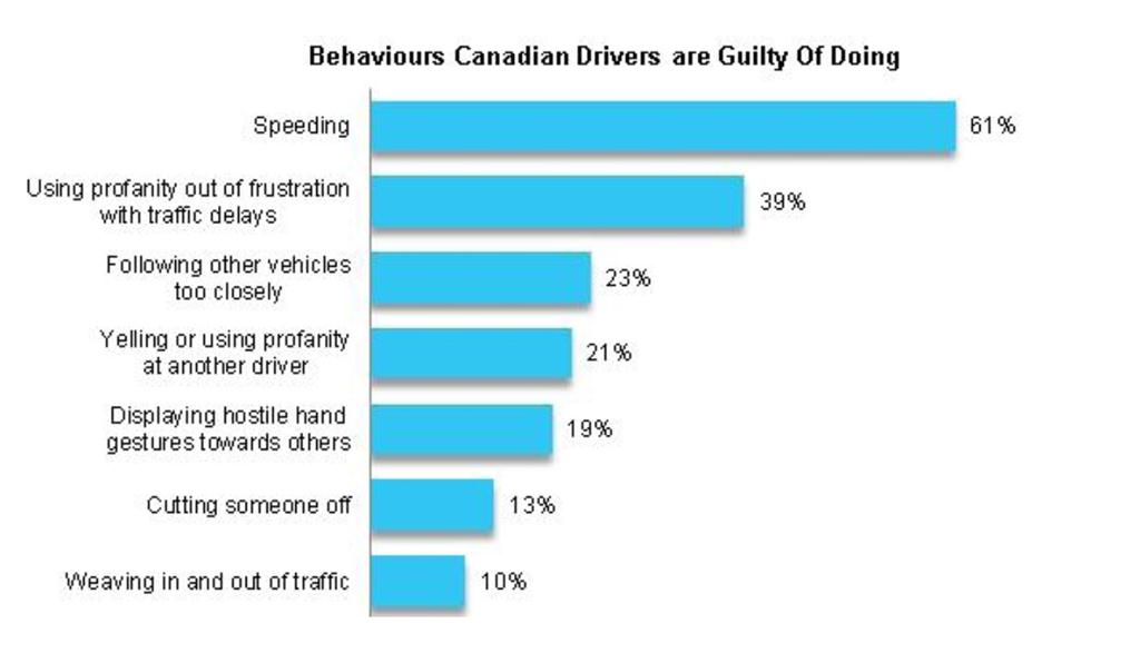 Nearly 80% of Canadians admit to “road rage” behaviour: survey Image