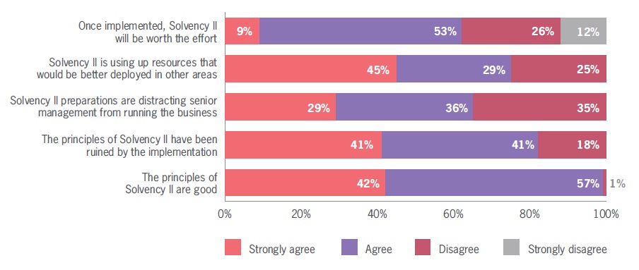 Attitude toward Solvency II implementation increasingly negative: survey Image
