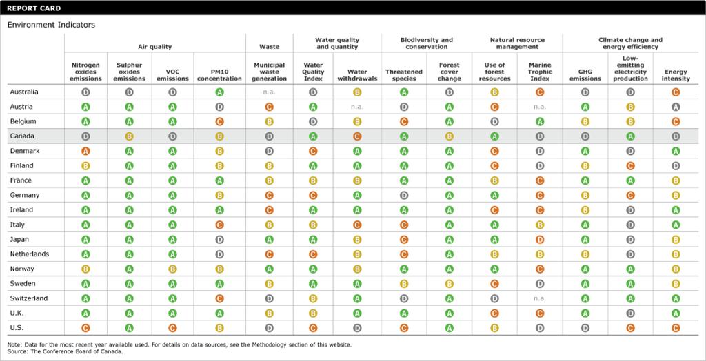 Canada gets a “C” grade on environmental report card Image