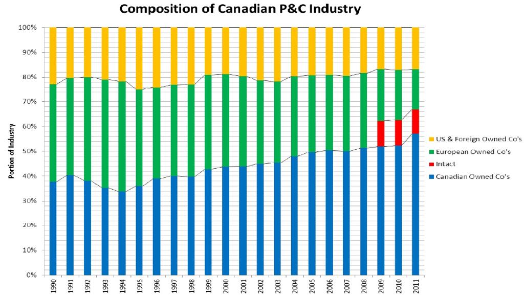 Canadian P&C market will continue to “deglobalize” Image