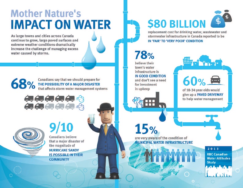 Canadians concerned about possible water damage from storms, but may not be prepared for it: survey Image
