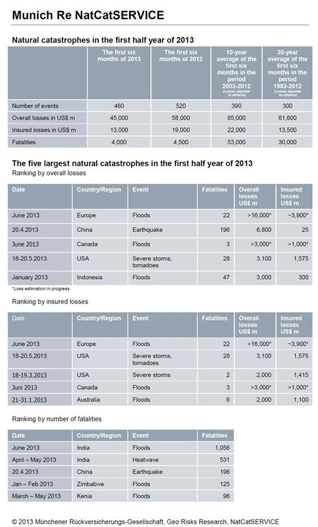 Flood events dominate natural cat losses in first half of 2013 Image