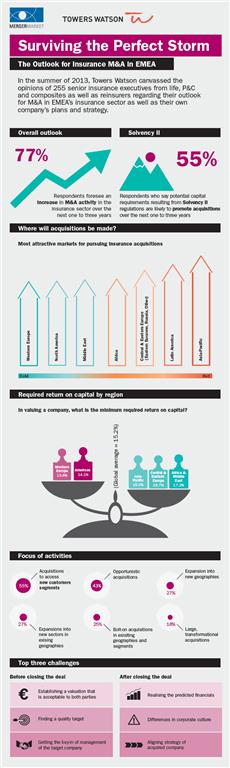 International insurers ‘regaining appetite’ for M&A deals Image