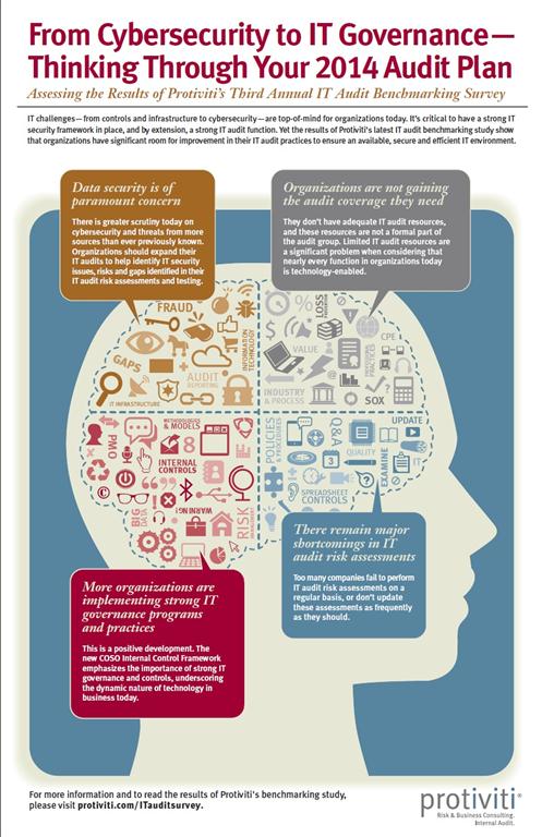 Many organizations still behind in IT audit risk assessment Image