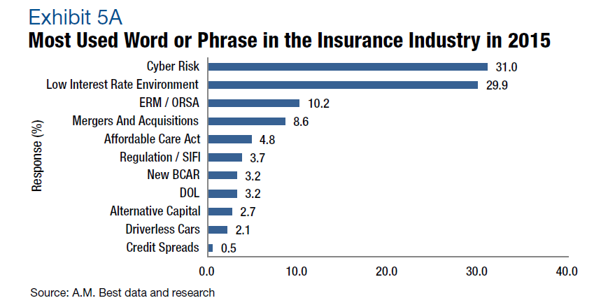 Cyber risk, interest rates, economy remain major concerns for insurers: A.M. Best Image