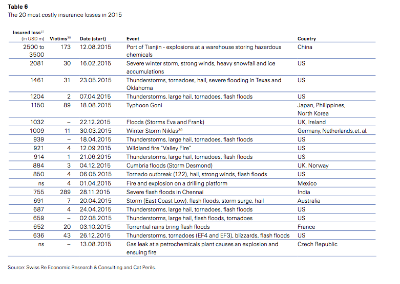 Disasters at ports can cause ‘major accumulated losses across multiple lines of business,’ Swiss Re warns Image