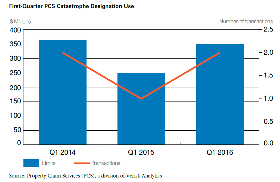 Sponsors completed two cat bonds with Canadian coverage in Q1 2016: PCS Image