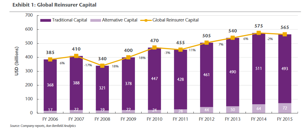 Global reinsurer capital down 2% in 2015 relative to 2014: Aon Benfield Image