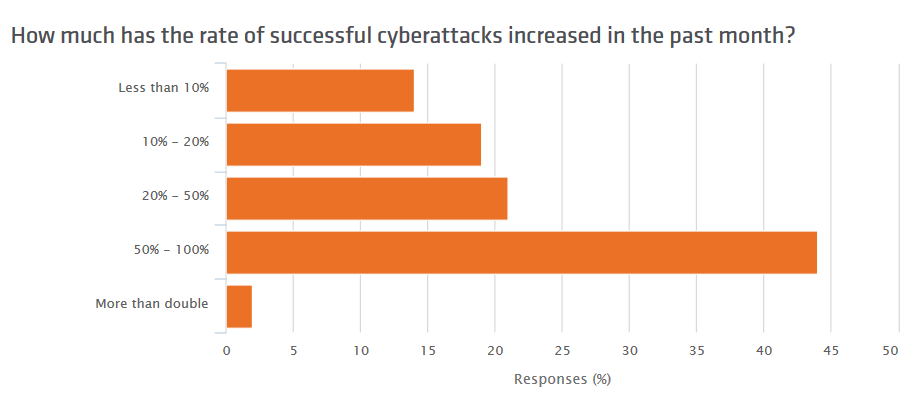 U.S. energy sector sees dramatic rise in successful cyberattacks: study Image