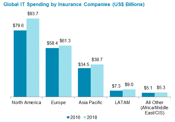 Global IT spending in insurance to grow to US$184.9 billion in 2016: Celent Image