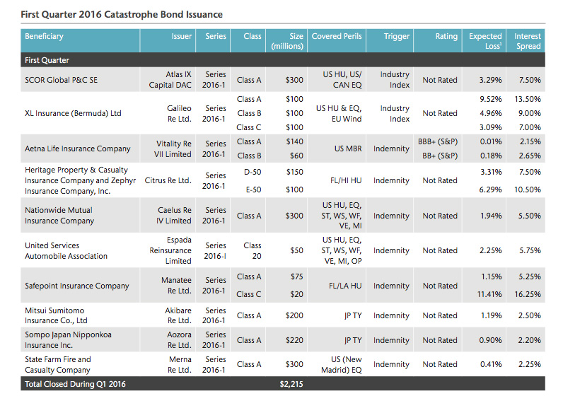 $25B in outstanding cat bonds as of March 31: Aon Benfield Image