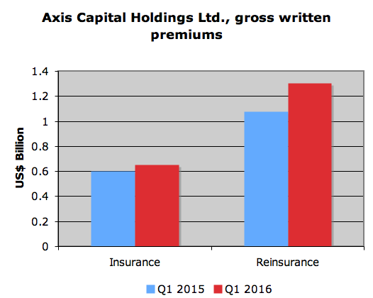 Gross written premiums up 16% at Axis Capital Image