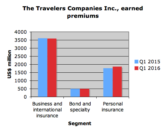 Wind, hail storms in Texas contribute to $318m in Q1 catastrophe losses for Travelers Image