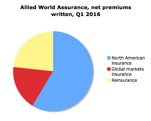 Combined ratio up 7.9 points at Allied World Image