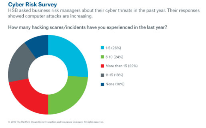 90% of U.S. businesses experienced hacking incidents in the last year: HSB cyber study Image