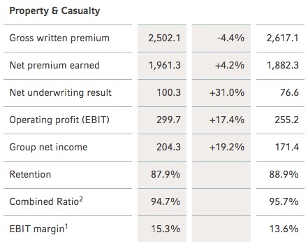 Hannover Re’s 2016 Q1 net income down without elimination of positive special effect in prior-year quarter, up 12.7% with elimination Image