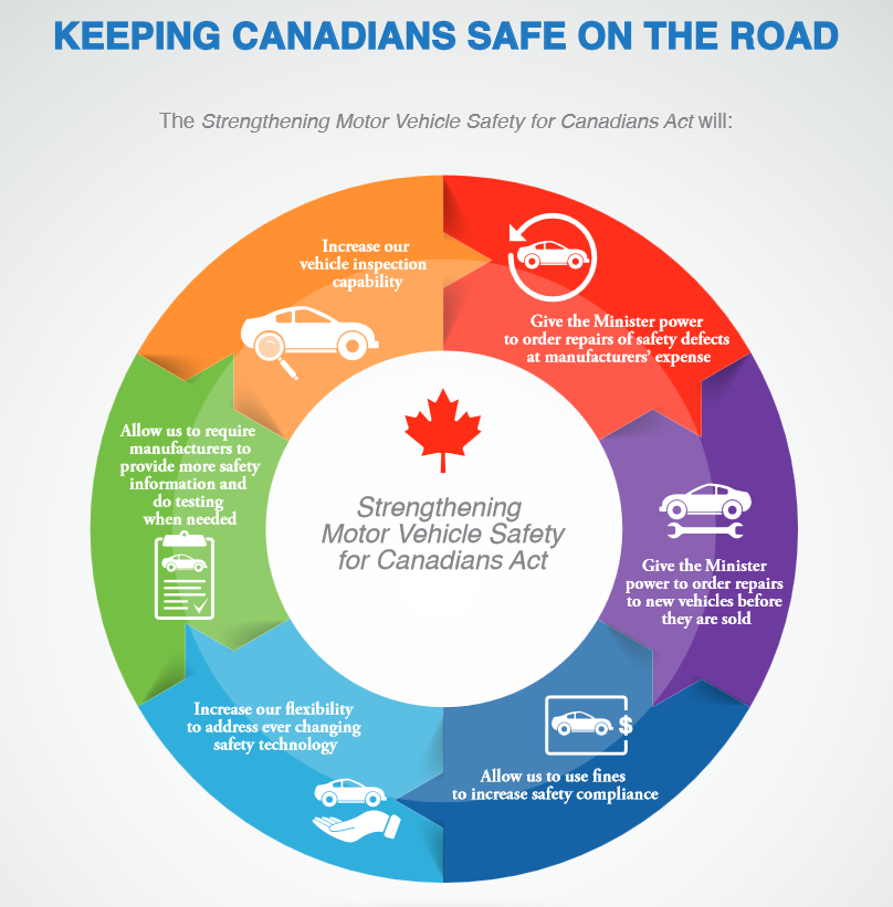 Liberals look to force car makers to recall vehicles, and fine those that don’t Image