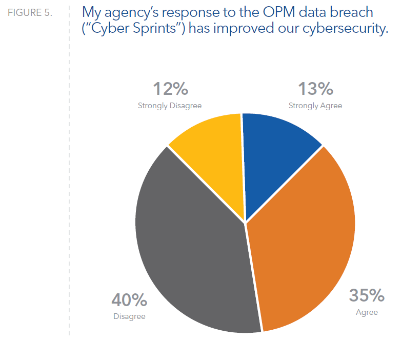 Government’s response to 2015 OPM data breach hasn’t improved U.S. federal agencies’ security: study Image