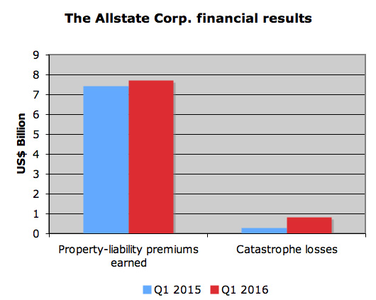 Premiums earned up 4%, catastrophe losses up 181% at Allstate Image
