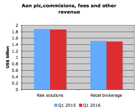 Aon reports 3% organic growth in brokerage revenue Image