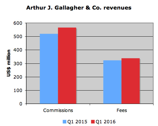 Commission revenue increases 8.9% for Arthur J. Gallagher Image