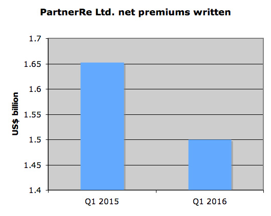 Q1 combined ratio up 11.5 points at PartnerRe Image