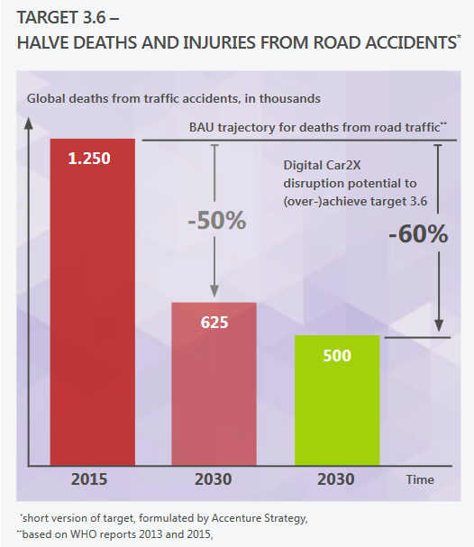 Connected cars and other digital solutions can drive progress toward UN’s sustainable development goals by 2030: report Image