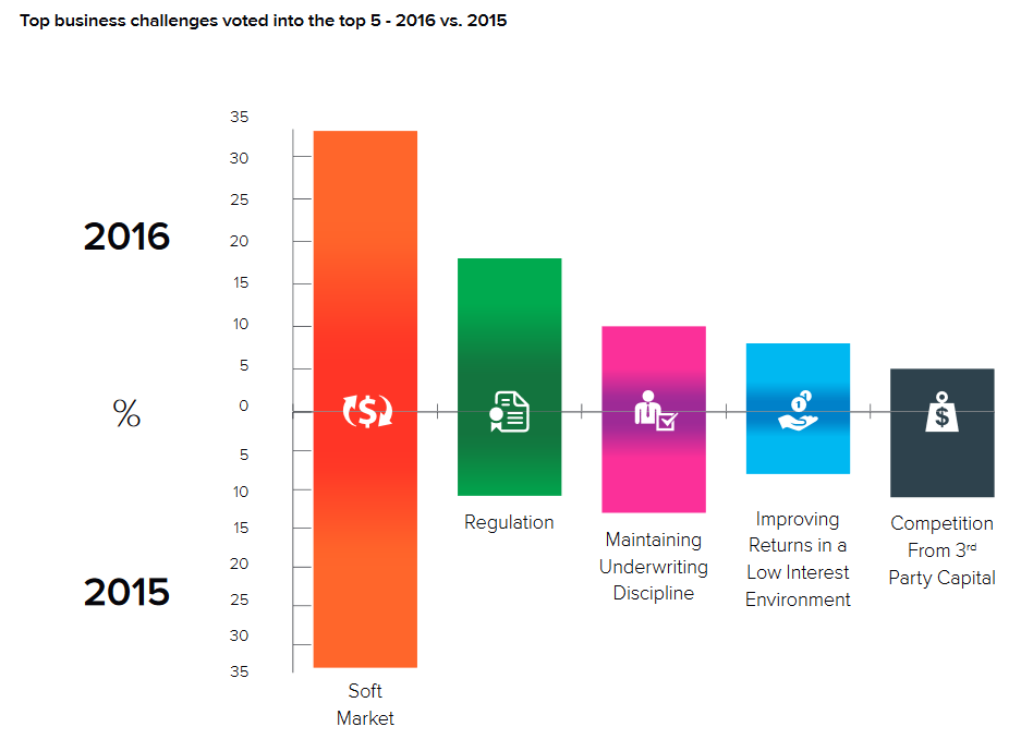 Soft market conditions remain largest concern for global reinsurers: survey Image