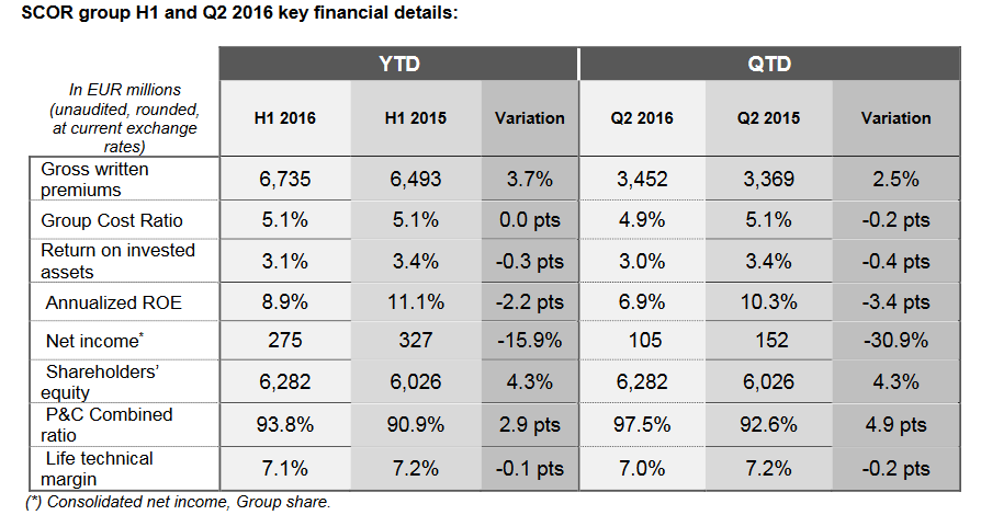 SCOR reports combined ratio of 93.8% for first half of 2016, up from 90.9% for the first six months of 2015 Image