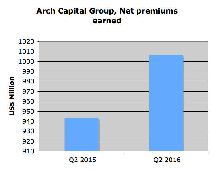 Loss ratio up 3 points for Arch Capital Image
