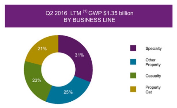 Aspen Insurance combined ratio up 7.1 points in Q2 2016, gross written premiums increase by 10.9% Image