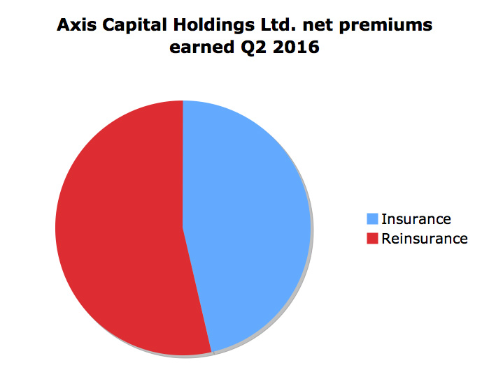 Q2 combined ratio up 5.3 points at Axis Capital Image