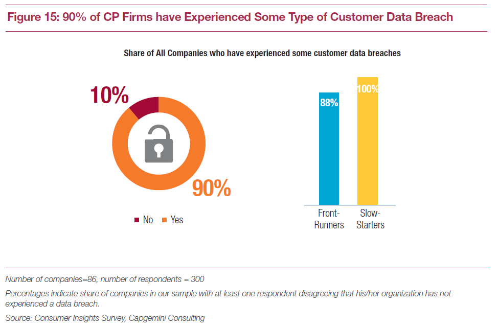 90% of global consumer product companies have experienced data breach, almost half not complying with regulations: Capgemini report Image