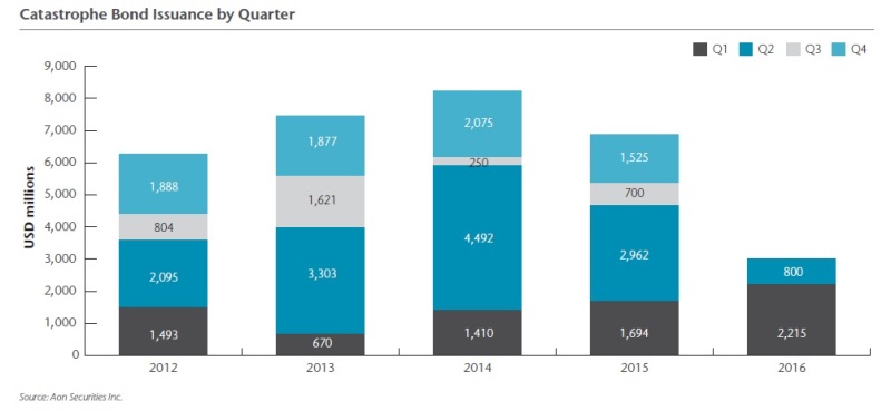 Catastrophe bond issuance slowed during second quarter of 2016: Aon Securities Image