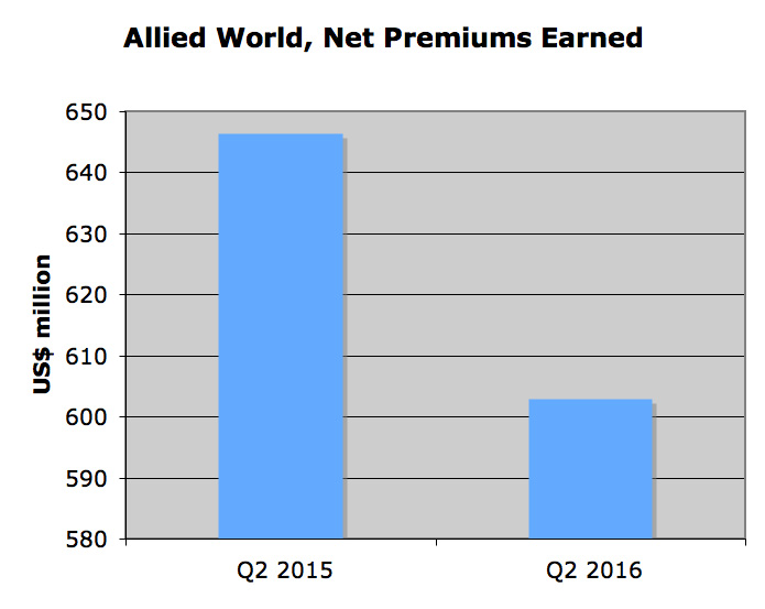 Allied World reports $10.3 million in reinsurance catastrophe losses from Fort McMurray wildfire Image