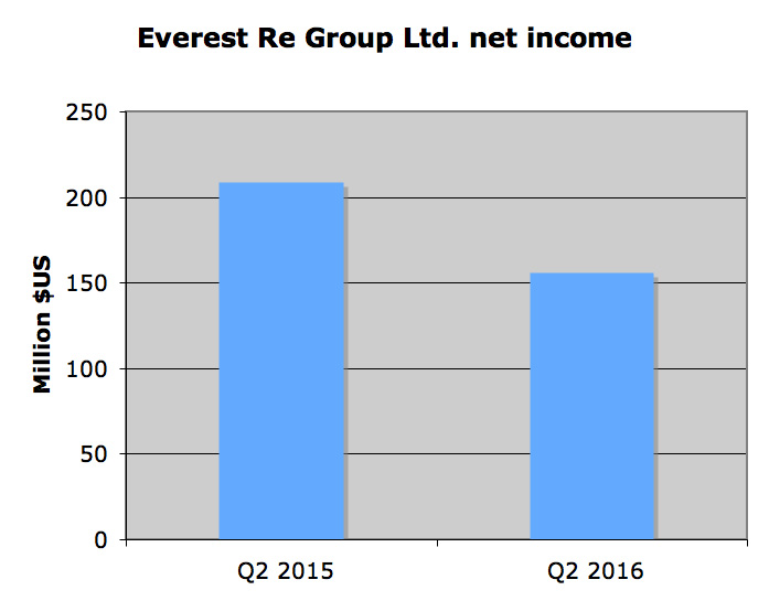Q2 combined ratio climbs 7.1 points for Everest Re after Alberta wildfire, Texas hail, Ecuador quake Image