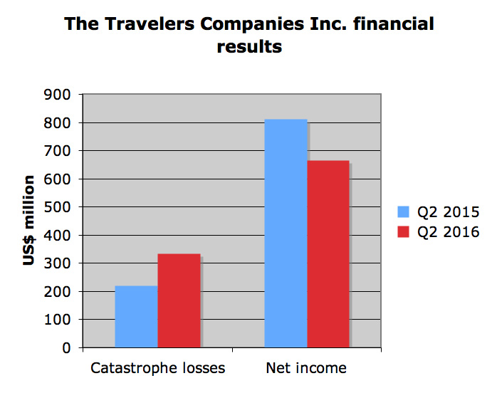 Q2 catastrophe losses up 50.6% for Travelers after hail, wildfires Image