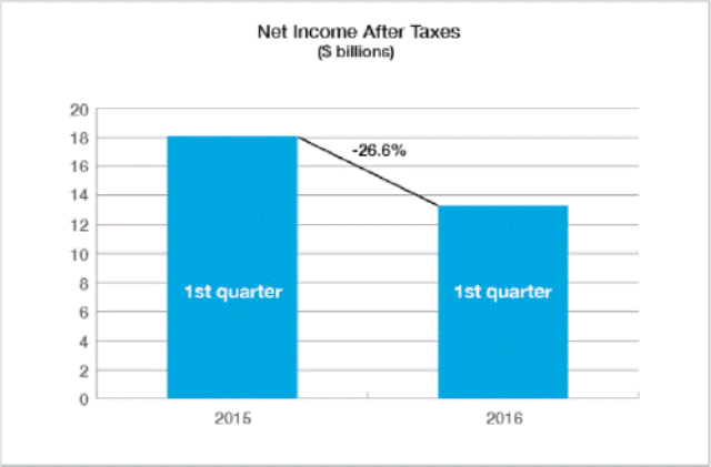 U.S. private p&c insurers’ net income falls 26.6% in Q1 2016, combined ratio up 1.8%: Verisk Image