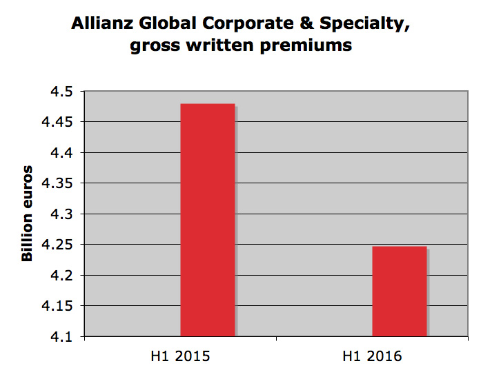 Nat cat losses for Allianz Group almost twice 10-year average for Q2 Image