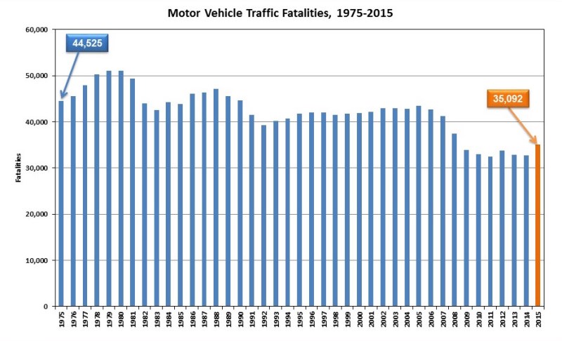 U.S. traffic fatalities up 7.2% in 2015 from previous year, ending five-decade decline: NHTSA Image