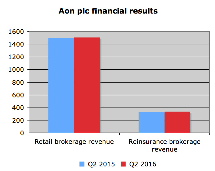 Risk solutions revenue up 1% at Aon Image