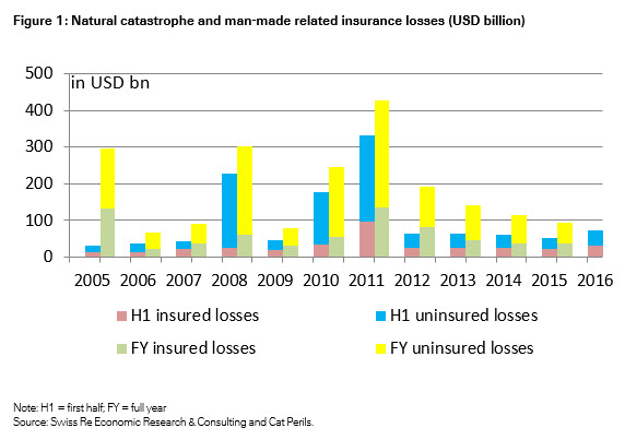 Total economic losses from disaster events in H1 2016 up 38% to US$71 billion, insurance industry covered 44%: Swiss Re Image