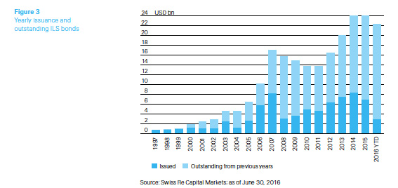 “Entire new sponsors” will enter insurance linked securities market: Swiss Re Image