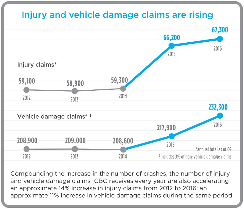 ICBC asks for 4.9% increase to basic insurance rates, lower than last year’s 5.5% increase Image