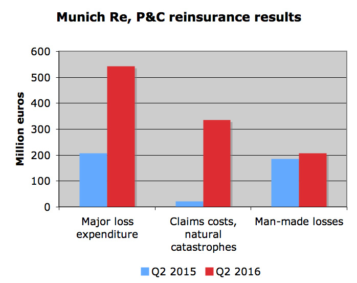 Q2 combined ratio up 6.5 points for Munich Re Image