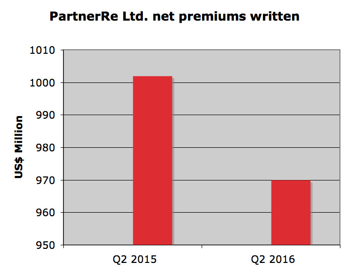 Combined ratio up 18 points for PartnerRe Image