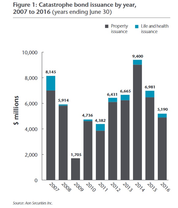 “Significantly lower” cat bond issuance volumes during the first half of 2016 compared to prior-year period: Aon Securities Image